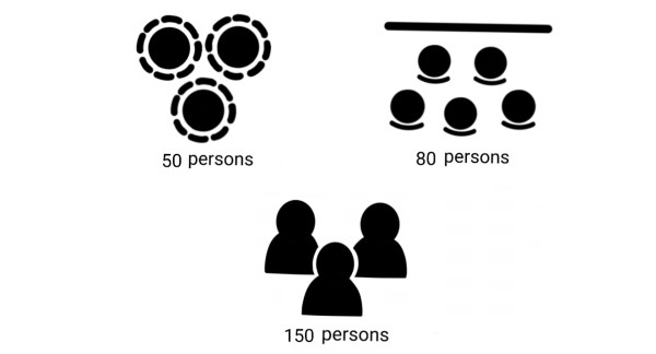Visual plan of possible room arrangements with numbers of guests : up to 150 people standing, 80 for a seated presentation or up to 50 sitting with tables