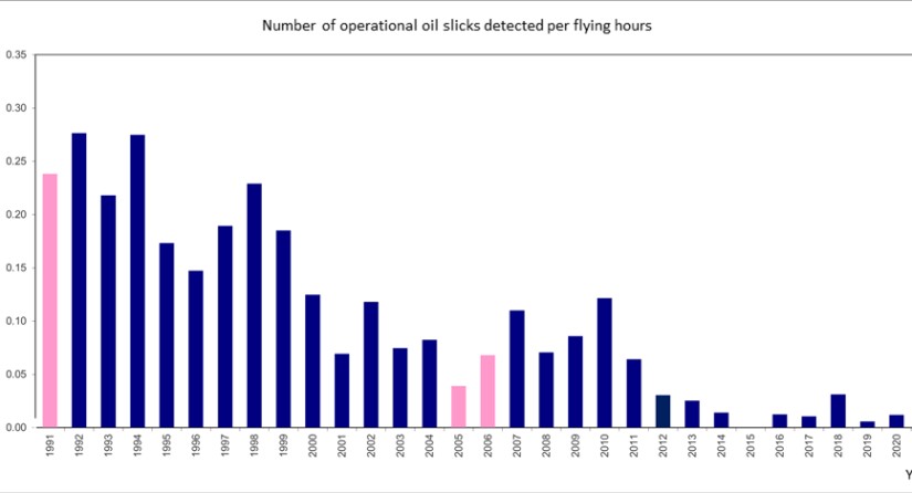 Number of operational oil slicks detected per flying hour.
