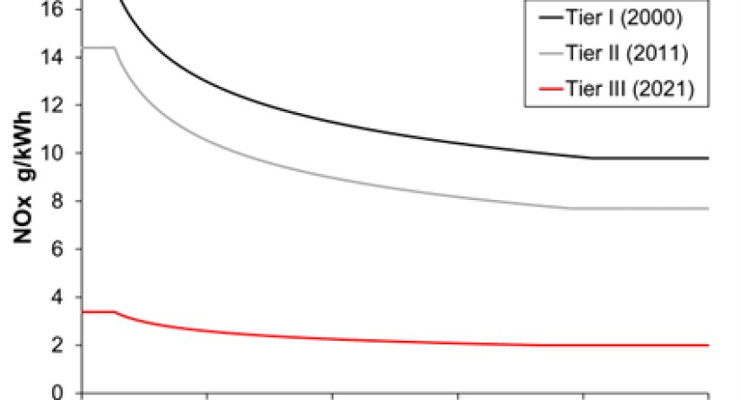 La limite d'émission de NOx telle que définie dans la règle 13 de l'annexe VI de MARPOL.