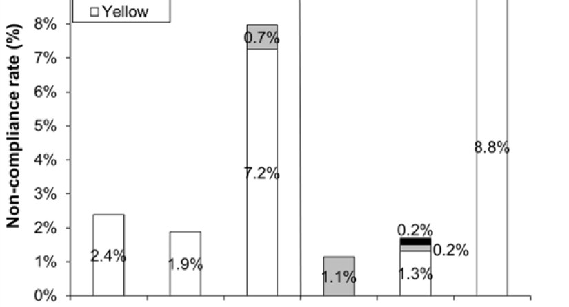 De bekomen percentages van schepen met verdachte NOx-waarden in 2020 en 2021 illustreren het frequenter voorkomen van overschrijdingen van de vastgelegde drempelwaarden door de jongere Tier II schepen.