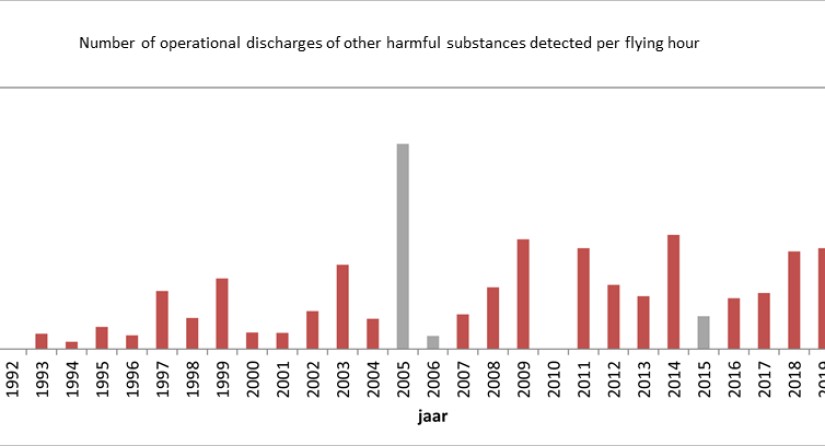 Number of operational discharges of other harmful substances per flying hour.