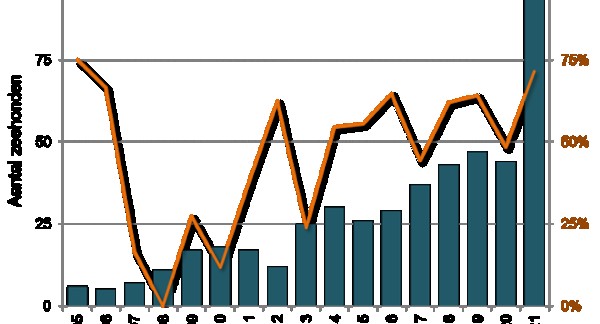 Trend van gestrande zeehonden (blauwe balkjes) sinds 2005, en van het percentage Grijze Zeehonden (oranje lijn). (Beeld: KBIN)