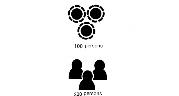 Visual plan of possible arrangements with numbers of guests : Up to 100 people sitting, and up to 200 people standing