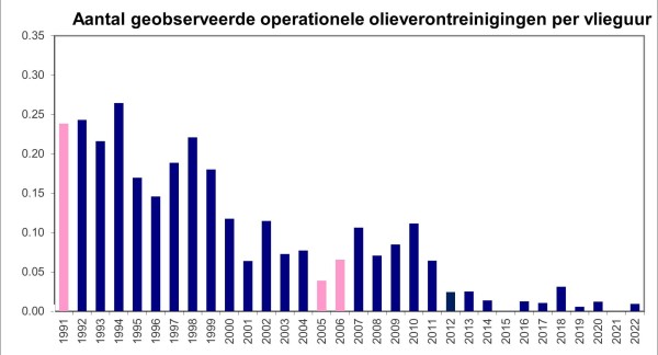 Het aantal geobserveerde olieverontreinigingen per vlieguur is tot bijna nul teruggevallen. (Beeld: KBIN/BMM)