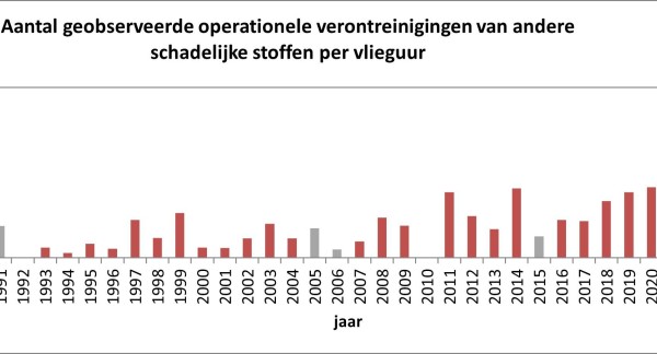 Verontreinigingen met andere schadelijke stoffen volgen een licht stijgende trend. (Beeld: KBIN/BMM)